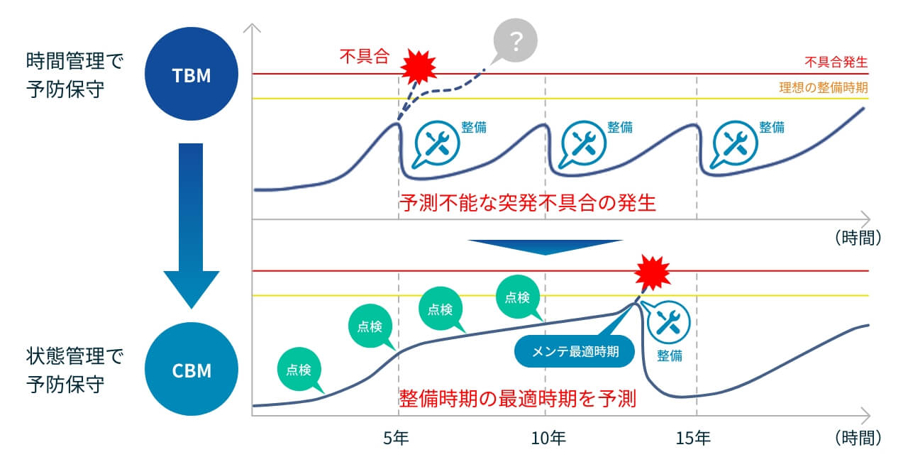 CBMによる予防保守プログラム