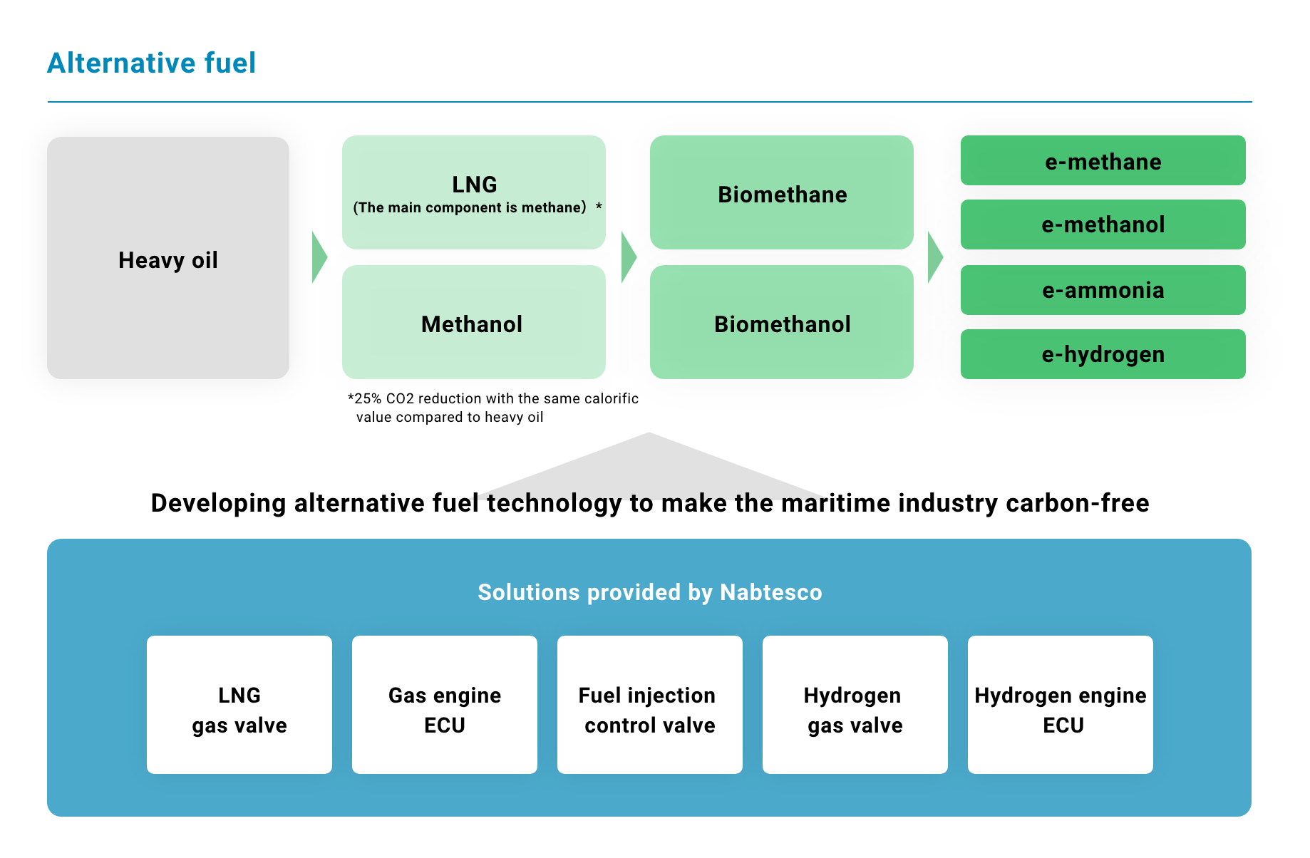 Alternative Fuel Technology