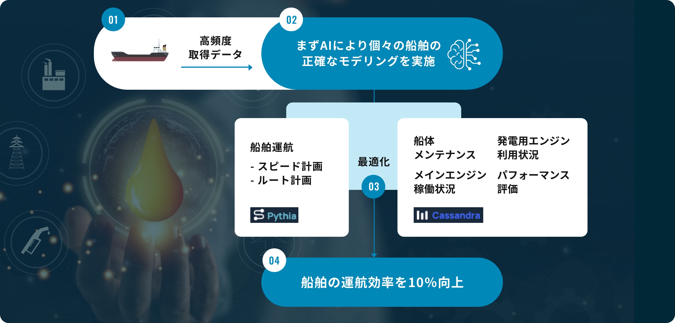 AI活用による完全な運航効率化