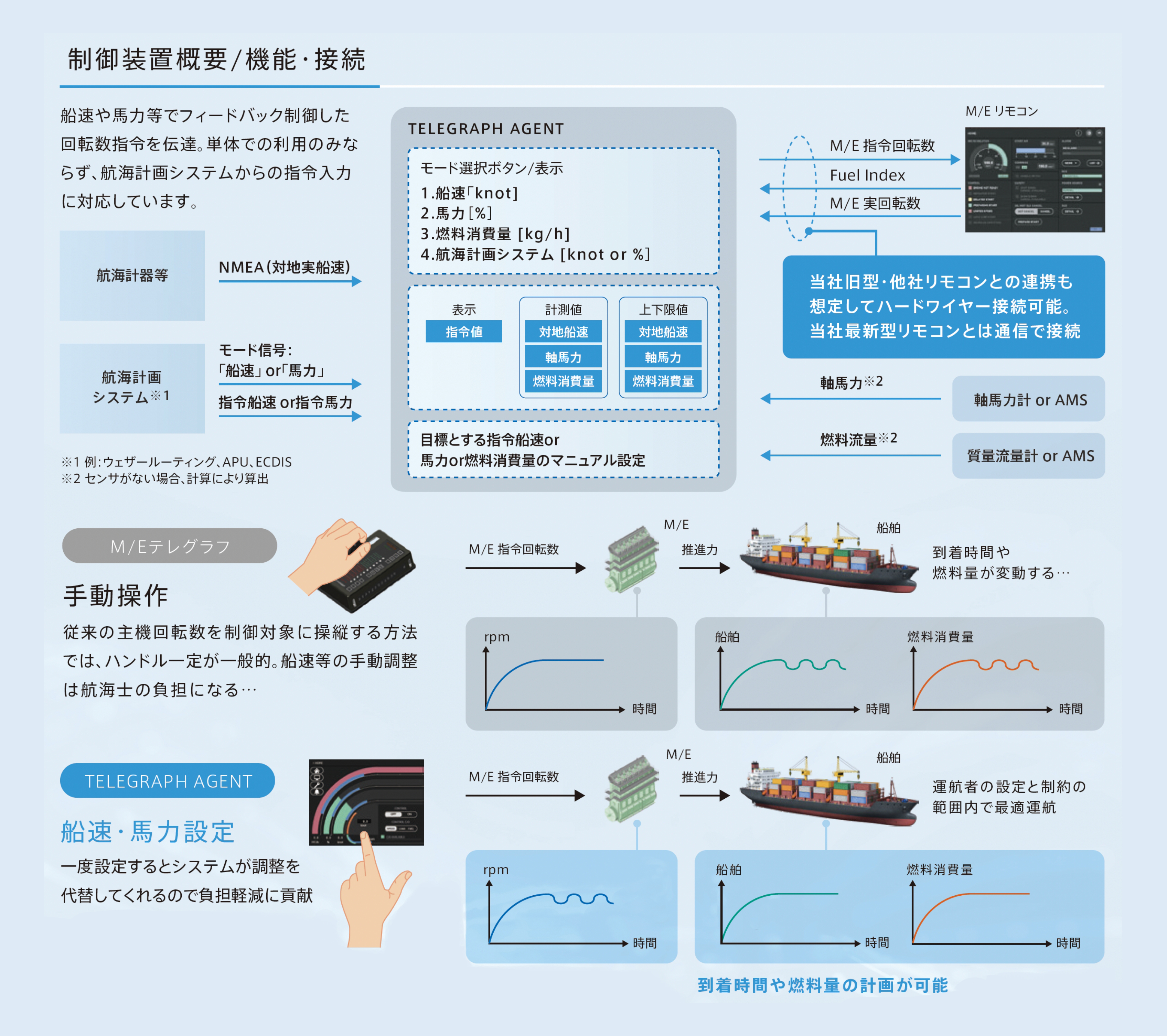 船速負荷制御ユニット