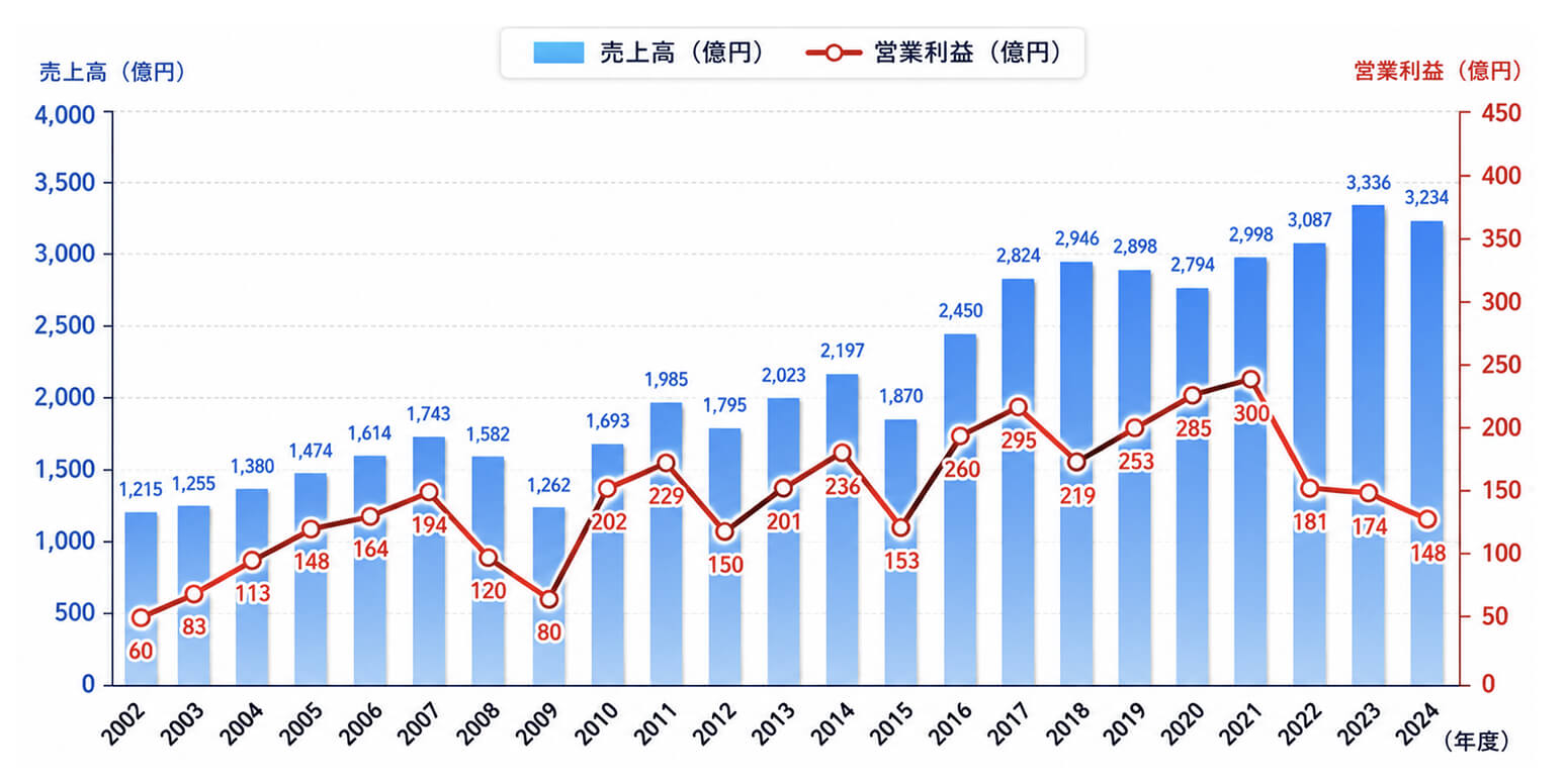 ナブテスコとして経営統合後、黒字を続ける安定経営も魅力！