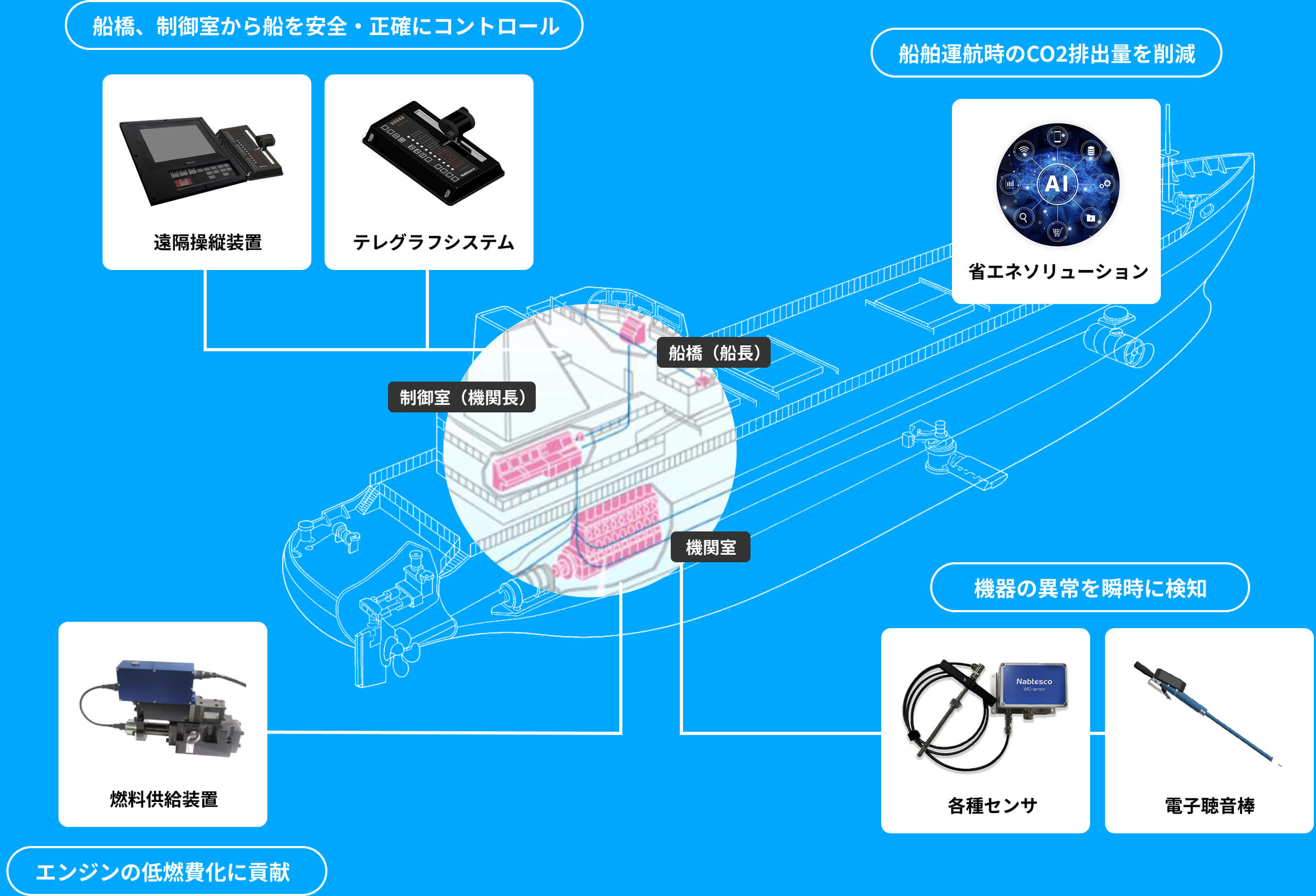 遠隔操縦装置、燃料供給装置、センサ