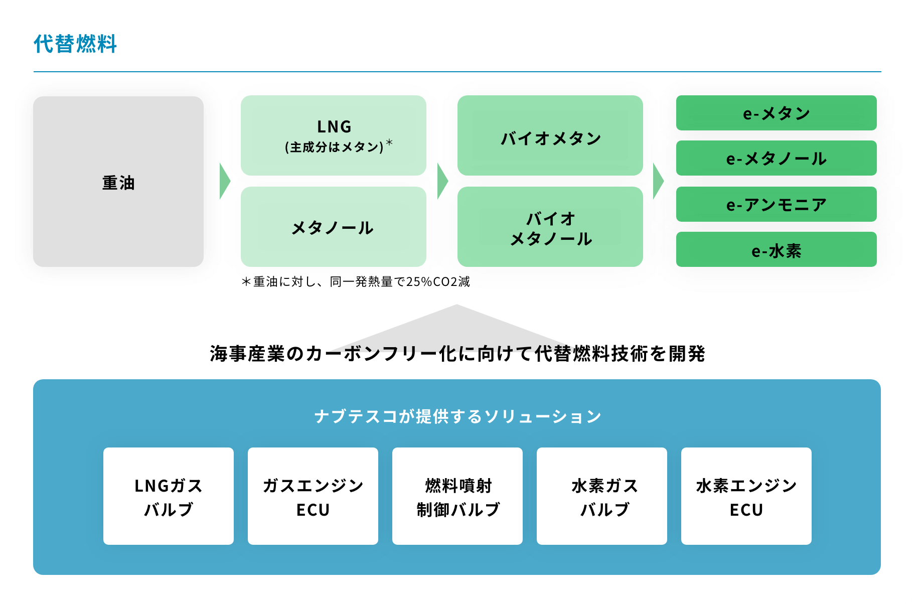 燃料代替技術